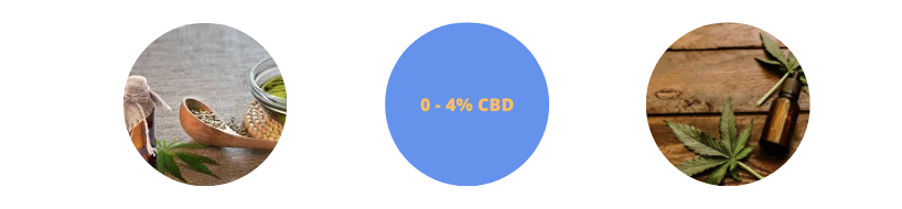 0 - 4% CBD Oil